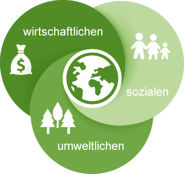 Nachhaltigkeit